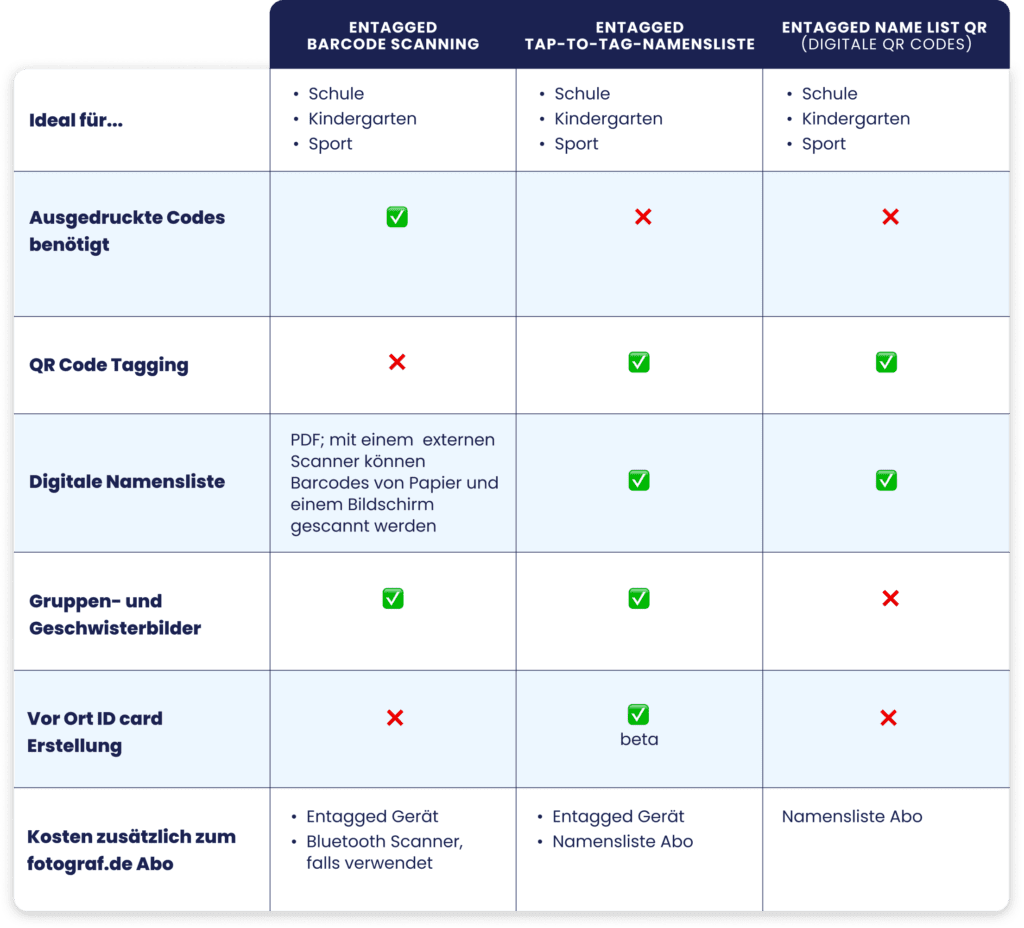 Tabelle mit fotograf.de-Entagged Funktionen im Vergleich